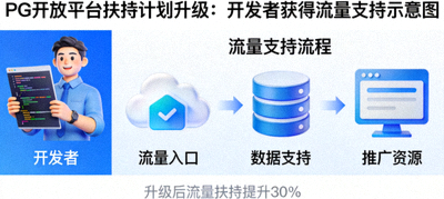 PG开放平台扶持计划升级主视觉图，展示开发者与流量支持图标